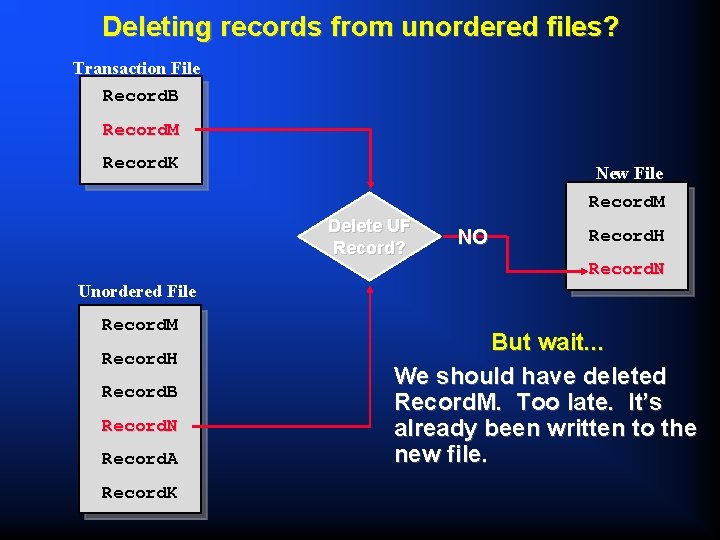 Deleting records from unordered files? Transaction File Record. B Record. M Record. K New