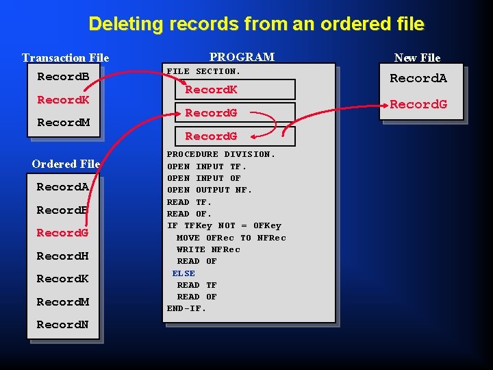 Deleting records from an ordered file Transaction File Record. B Record. K Record. M