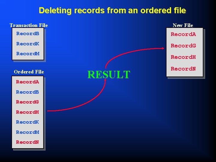 Deleting records from an ordered file Transaction File New File Record. B Record. A
