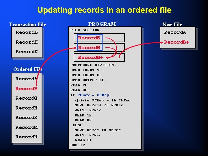 Updating records in an ordered file Transaction File Record. B Record. H Record. K