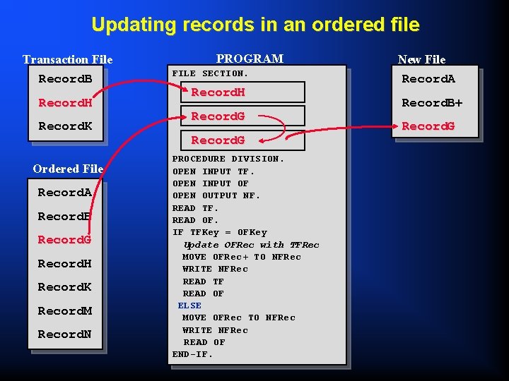 Updating records in an ordered file Transaction File Record. B Record. H Record. K