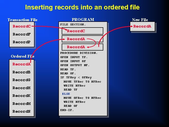 Inserting records into an ordered file Transaction File Record. C Record. F Record. P