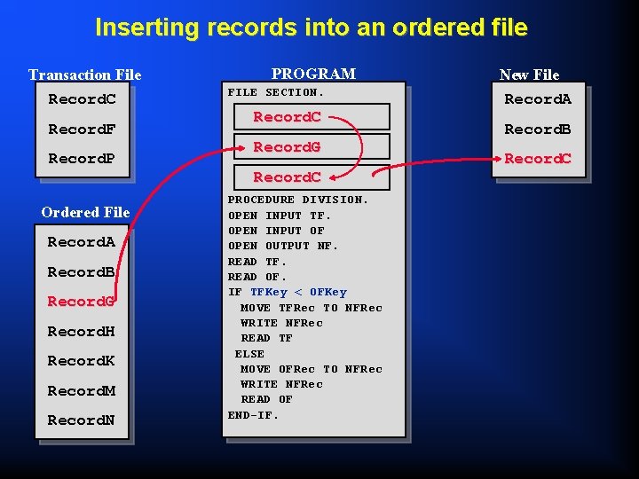 Inserting records into an ordered file Transaction File Record. C Record. F Record. P