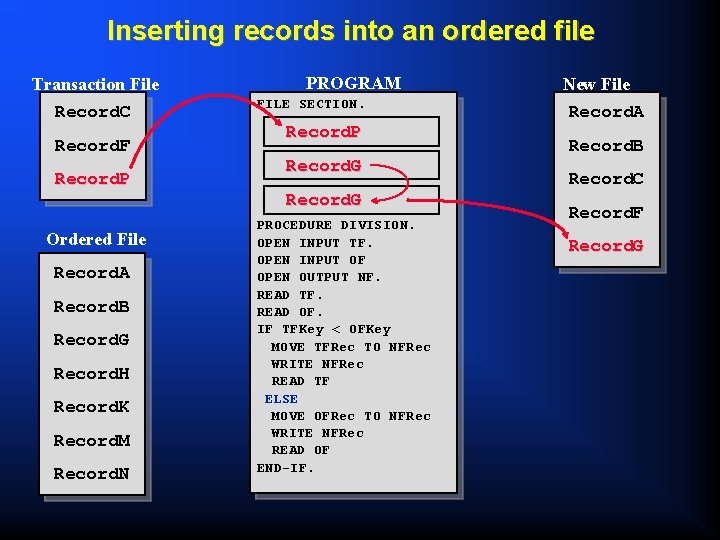 Inserting records into an ordered file Transaction File Record. C Record. F Record. P