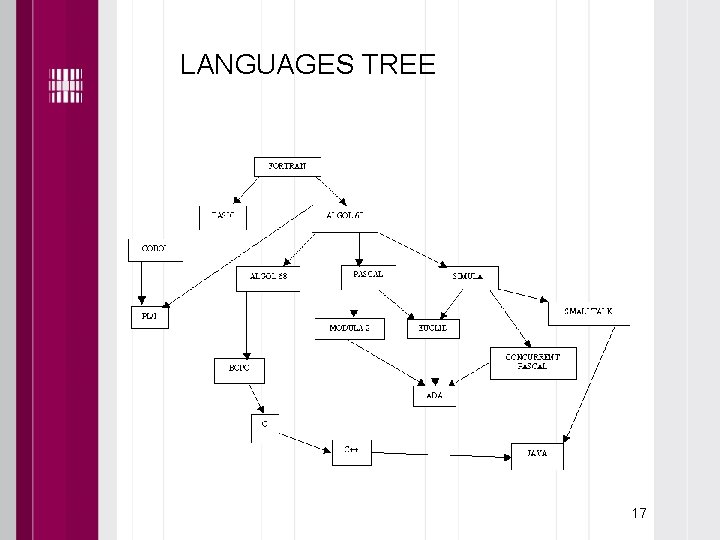 LANGUAGES TREE 17 