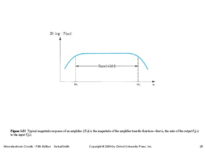 Figure 1. 21 Typical magnitude response of an amplifier. |T(v)| is the magnitude of