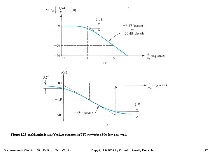 Figure 1. 23 (a) Magnitude and (b) phase response of STC networks of the