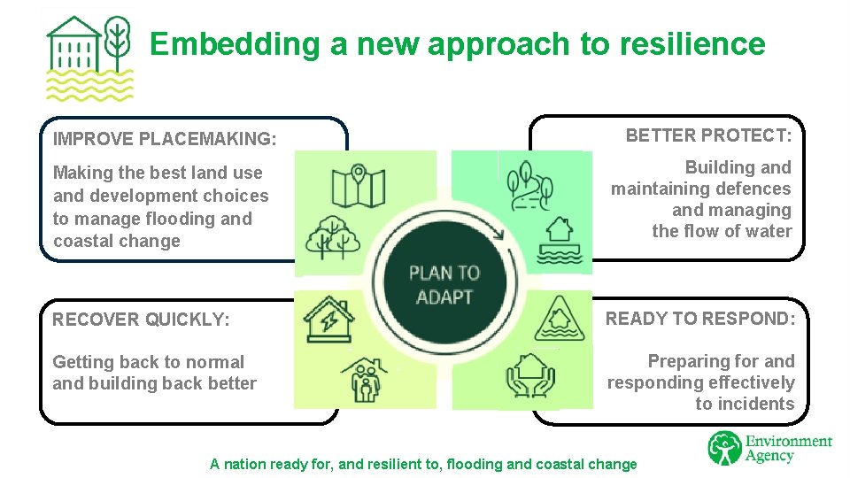 Embedding a new approach to resilience IMPROVE PLACEMAKING: Making the best land use and