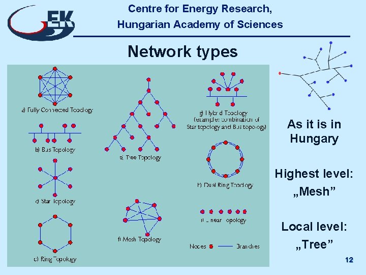Centre for Energy Research, Hungarian Academy of Sciences Network types As it is in