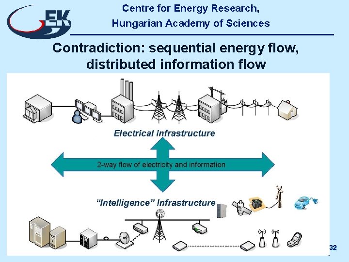 Centre for Energy Research, Hungarian Academy of Sciences Contradiction: sequential energy flow, distributed information