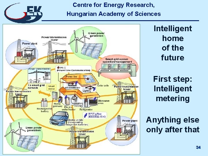 Centre for Energy Research, Hungarian Academy of Sciences Intelligent home of the future First