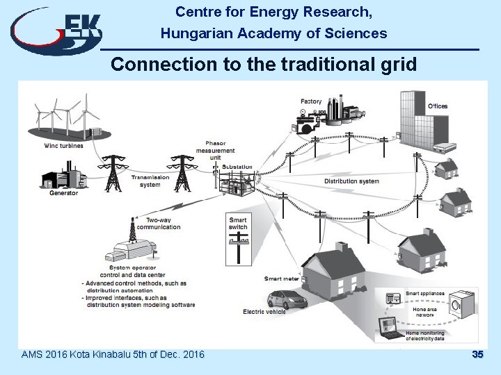 Centre for Energy Research, Hungarian Academy of Sciences Connection to the traditional grid AMS