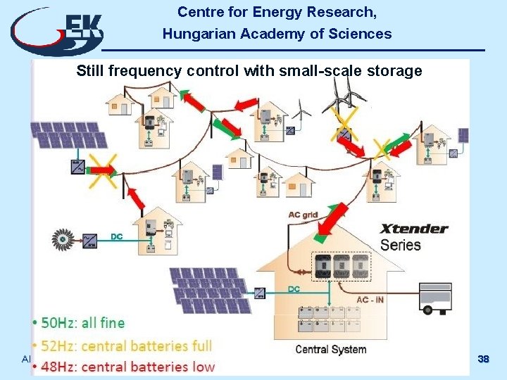 Centre for Energy Research, Hungarian Academy of Sciences Still frequency control with small-scale storage