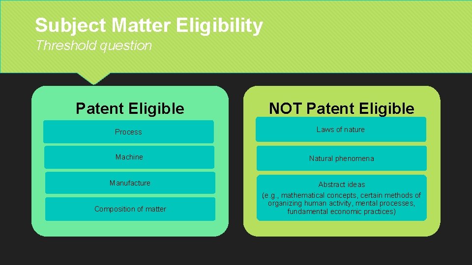 Subject Matter Eligibility Threshold question Patent Eligible NOT Patent Eligible Process Laws of nature