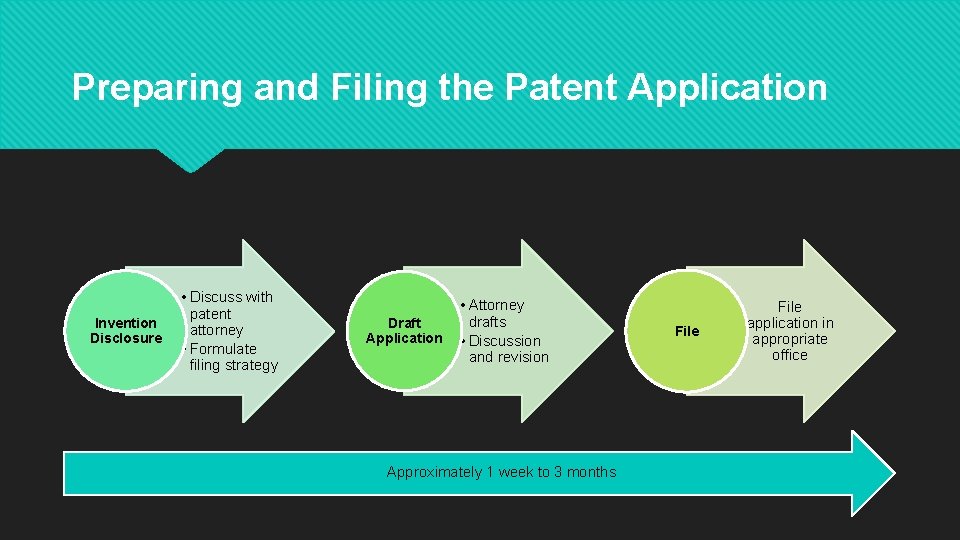 Preparing and Filing the Patent Application Invention Disclosure • Discuss with patent attorney •