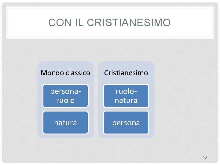 CON IL CRISTIANESIMO Mondo classico Cristianesimo personaruolonatura persona 16 