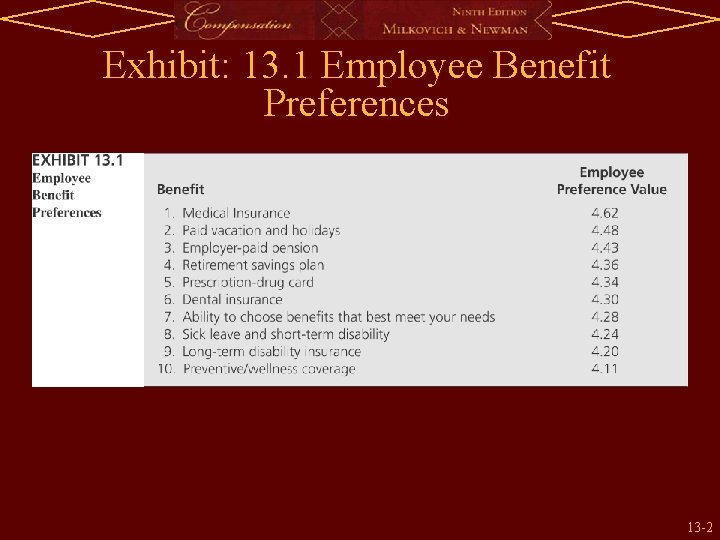 Exhibit: 13. 1 Employee Benefit Preferences 13 -2 