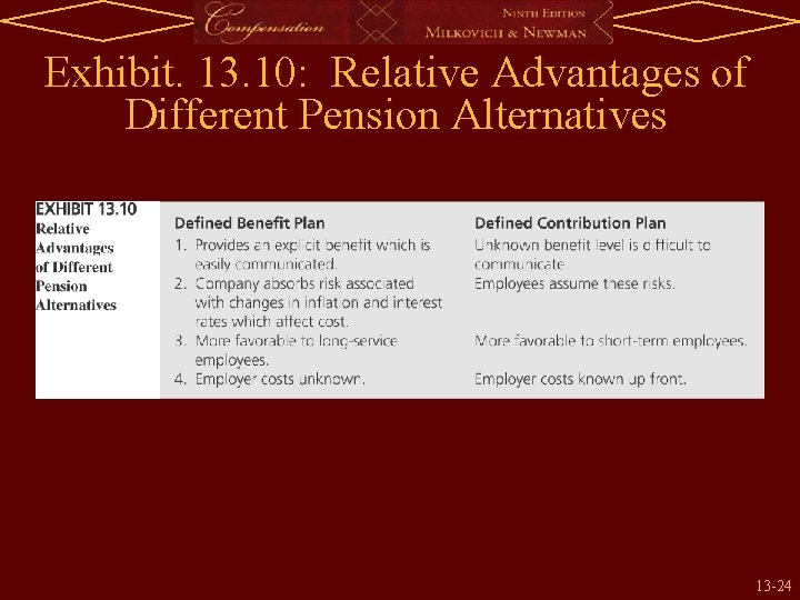 Exhibit. 13. 10: Relative Advantages of Different Pension Alternatives 13 -24 