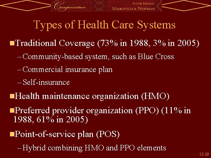 Types of Health Care Systems n. Traditional Coverage (73% in 1988, 3% in 2005)