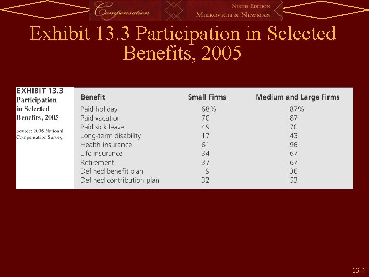 Exhibit 13. 3 Participation in Selected Benefits, 2005 13 -4 