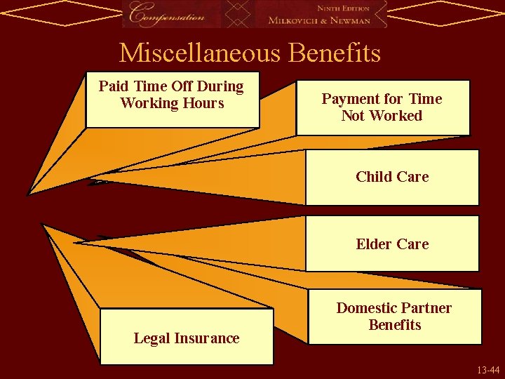 Miscellaneous Benefits Paid Time Off During Working Hours Payment for Time Not Worked Child