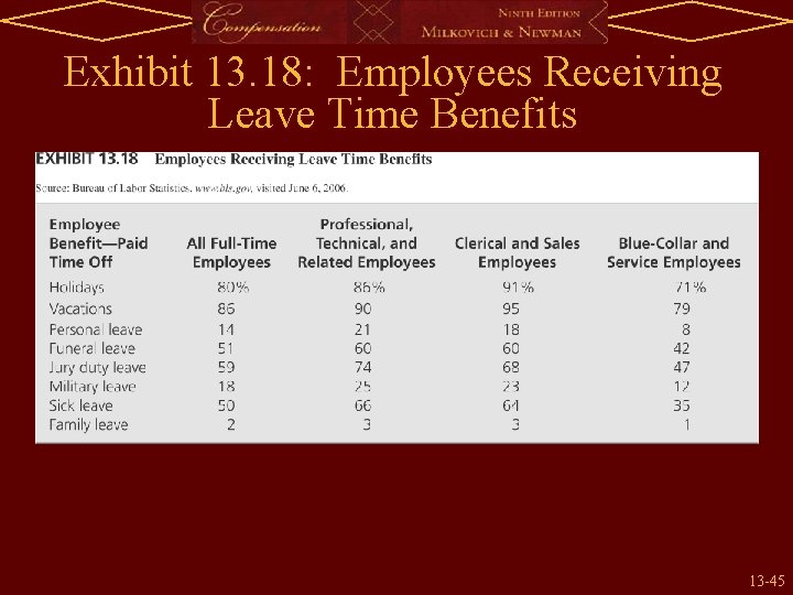 Exhibit 13. 18: Employees Receiving Leave Time Benefits 13 -45 