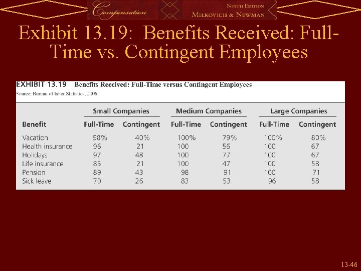 Exhibit 13. 19: Benefits Received: Full. Time vs. Contingent Employees 13 -46 