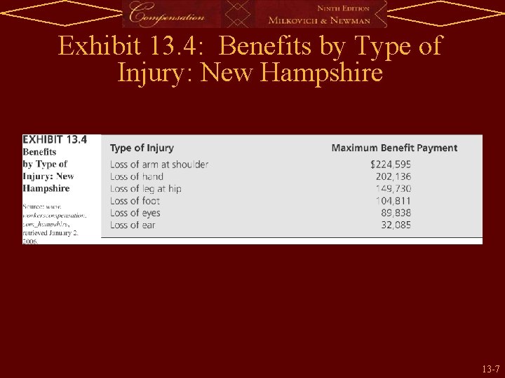 Exhibit 13. 4: Benefits by Type of Injury: New Hampshire 13 -7 