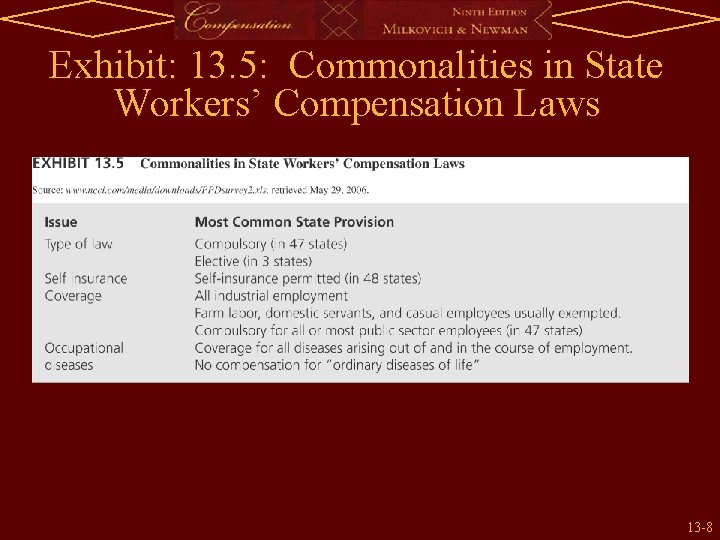 Exhibit: 13. 5: Commonalities in State Workers’ Compensation Laws 13 -8 