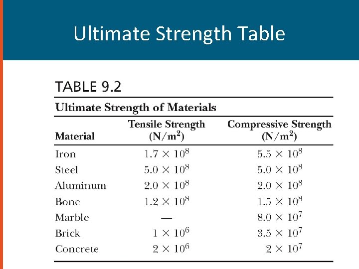 Ultimate Strength Table 