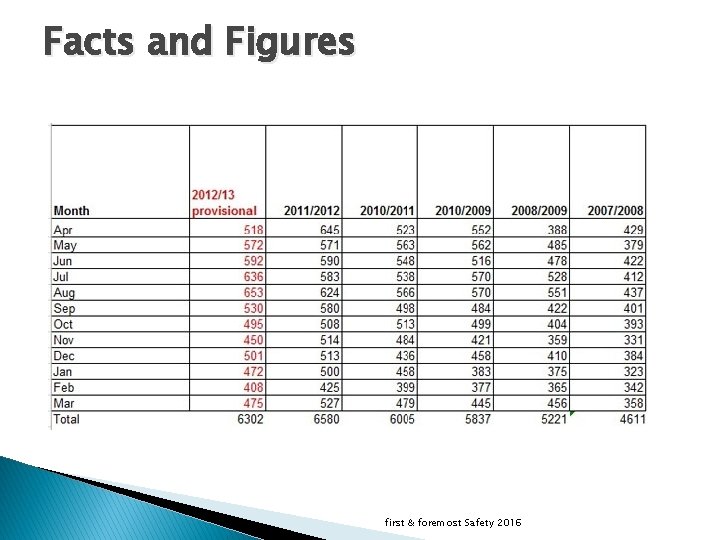 Facts and Figures first & foremost Safety 2016 