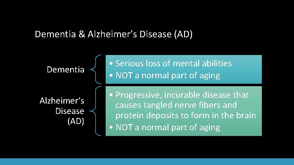 Dementia & Alzheimer’s Disease (AD) Dementia Alzheimer’s Disease (AD) • Serious loss of mental