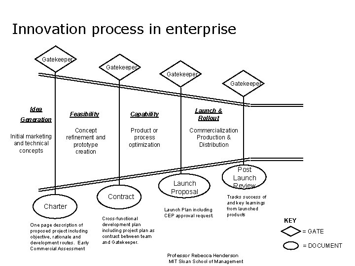 Innovation process in enterprise Gatekeeper Idea Feasibility Capability Concept refinement and prototype creation Product