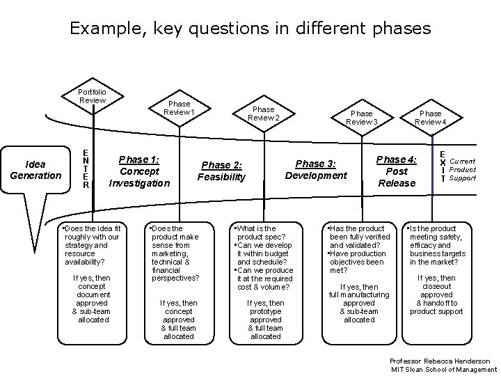 Example, key questions in different phases Portfolio Review Idea Generation E N T E
