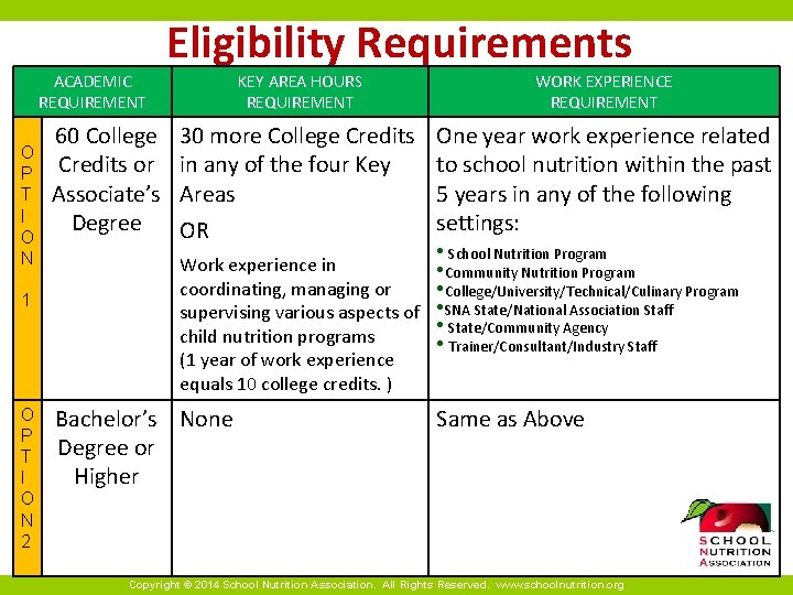 ACADEMIC REQUIREMENT O P T I O N 1 60 College Credits or Associate’s