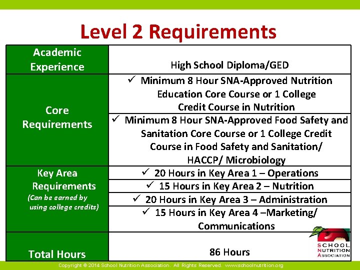 Level 2 Requirements Academic Experience Core Requirements Key Area Requirements (Can be earned by