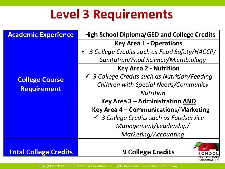 Level 3 Requirements Academic Experience College Course Requirement High School Diploma/GED and College Credits