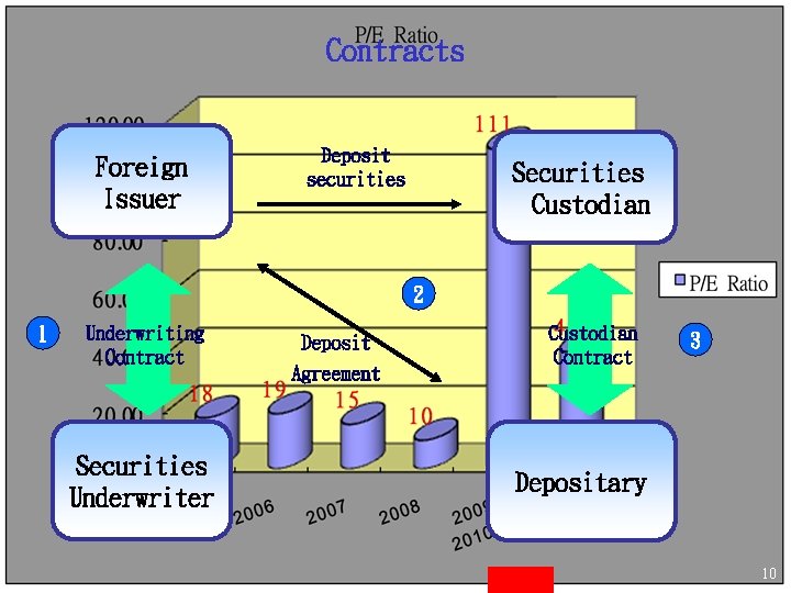 Contracts Foreign Issuer Deposit securities Securities Custodian 2 1 Underwriting Contract Securities Underwriter Deposit