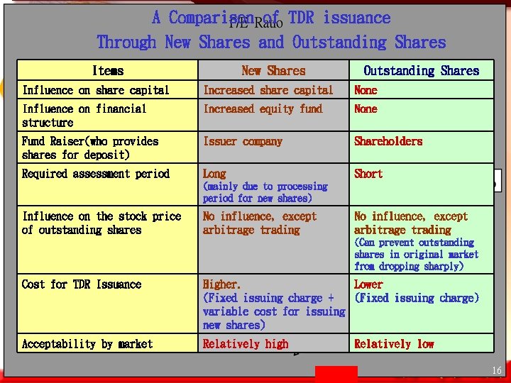 A Comparison of TDR issuance Through New Shares and Outstanding Shares Items New Shares