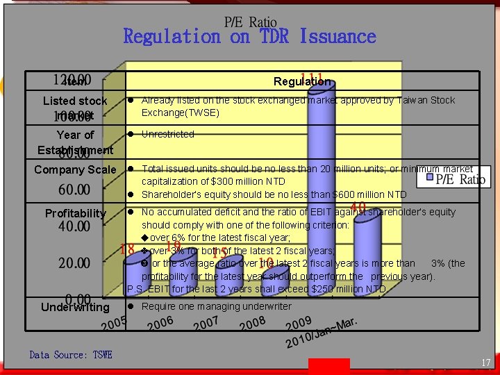 Regulation on TDR Issuance Item Listed stock market Year of Establishment Regulation l Already