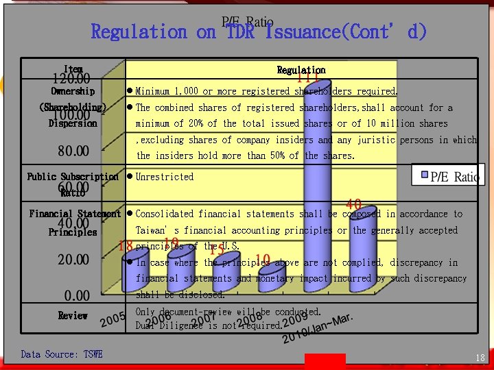 Regulation on TDR Issuance(Cont’d) Item Ownership Regulation l Minimum 1, 000 or more registered