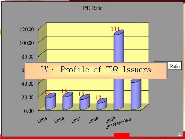 IV、 Profile of TDR Issuers 20 