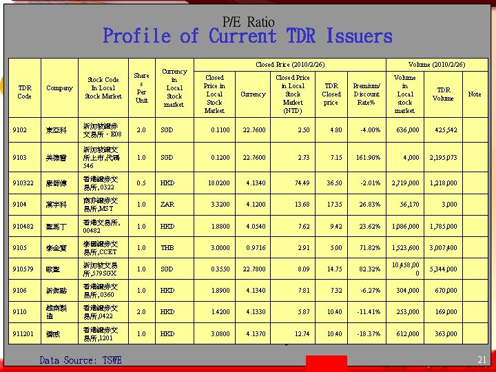 Profile of Current TDR Issuers Currency in Local Stock market Company Stock Code In