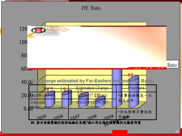 Initial charge estimated by Far-Eastern International Bank: Items Issuance Fee Deposit Management Fee Estimated