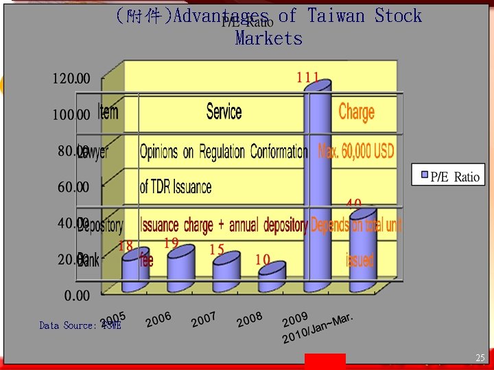 (附件)Advantages of Taiwan Stock Markets Data Source: TSWE 25 