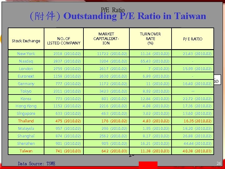 (附件) Outstanding P/E Ratio in Taiwan Stock Exchange NO. OF LISTED COMPANY MARKET CAPITALIZATION