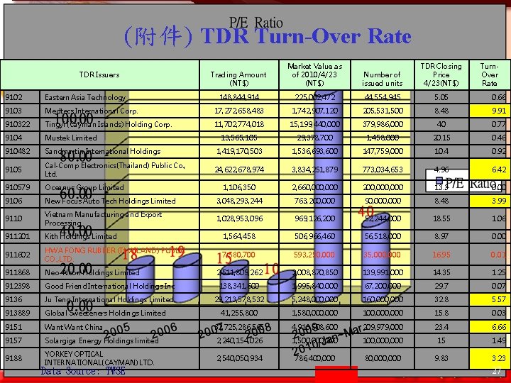 (附件) TDR Turn-Over Rate TDR Issuers Trading Amount (NT$) Market Value as of 2010/4/23