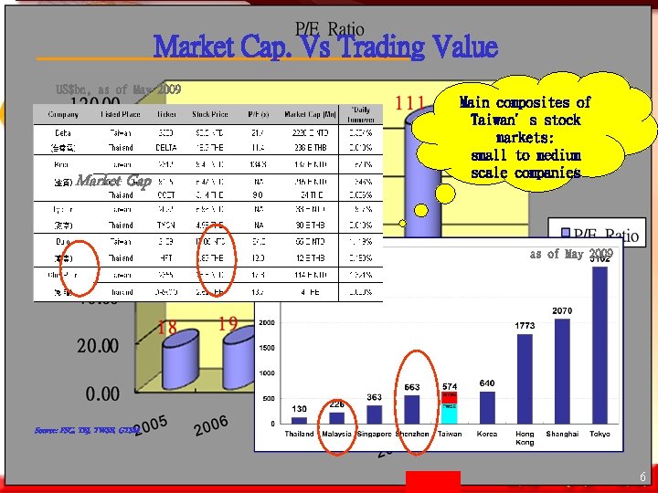 Market Cap. Vs Trading Value US$bn, as of May 2009 Market Cap Main composites