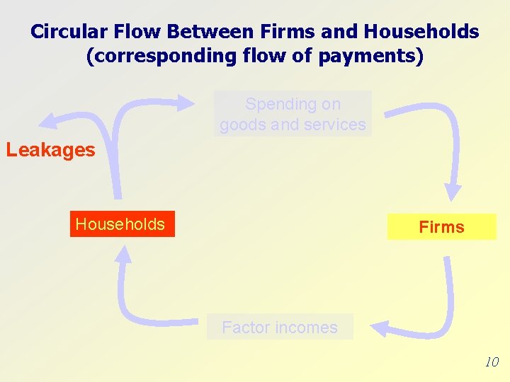 Circular Flow Between Firms and Households (corresponding flow of payments) Spending on goods and