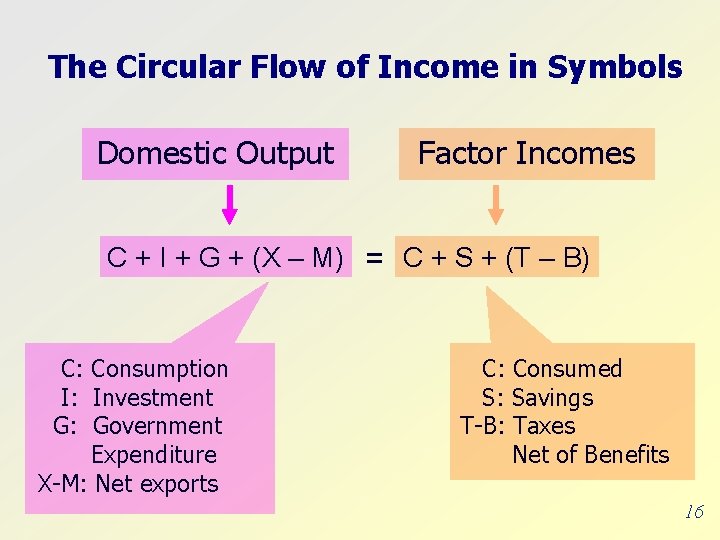 The Circular Flow of Income in Symbols Domestic Output Factor Incomes C + I